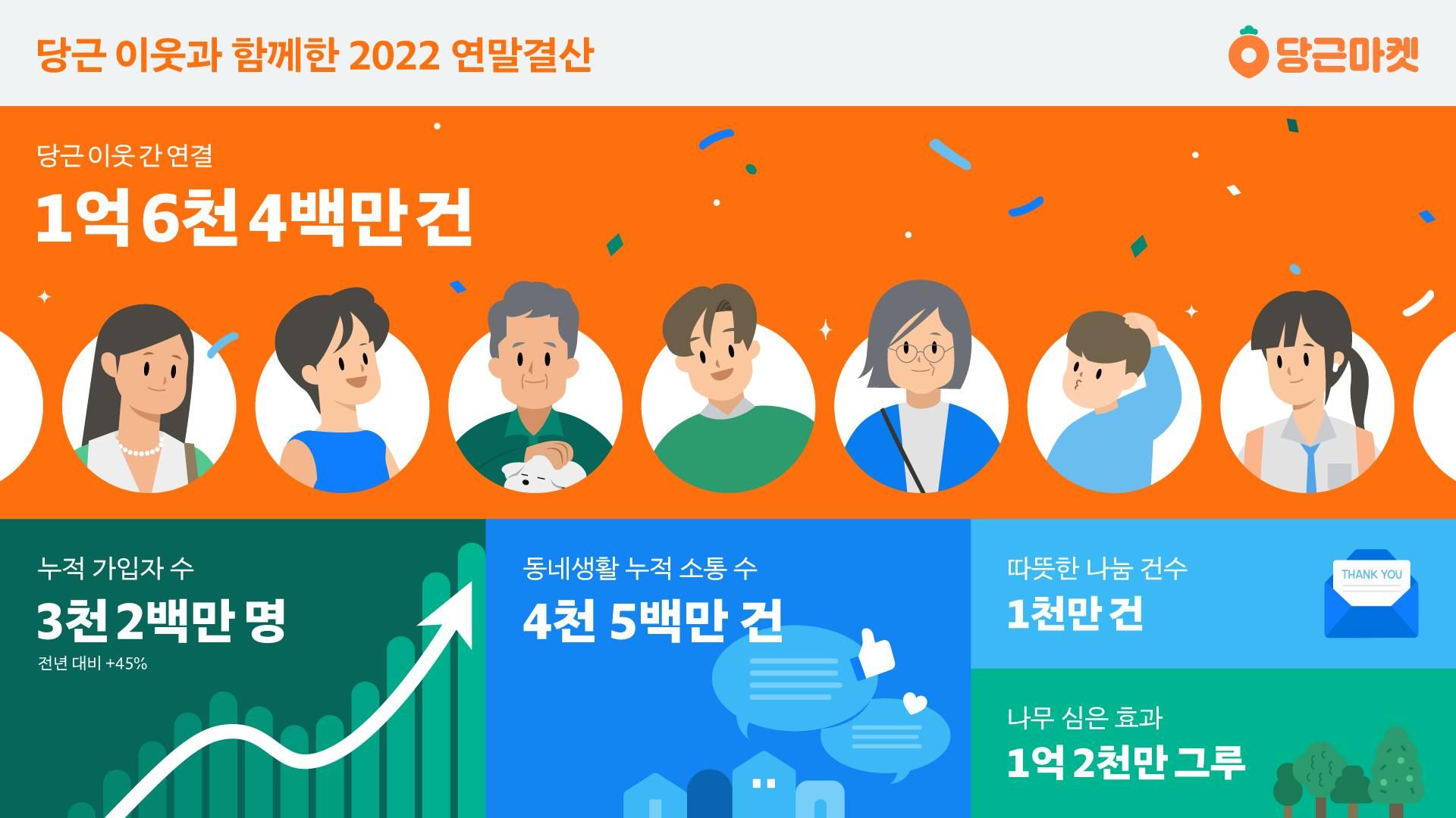 당근마켓, 2022 연말결산_PR썸네일