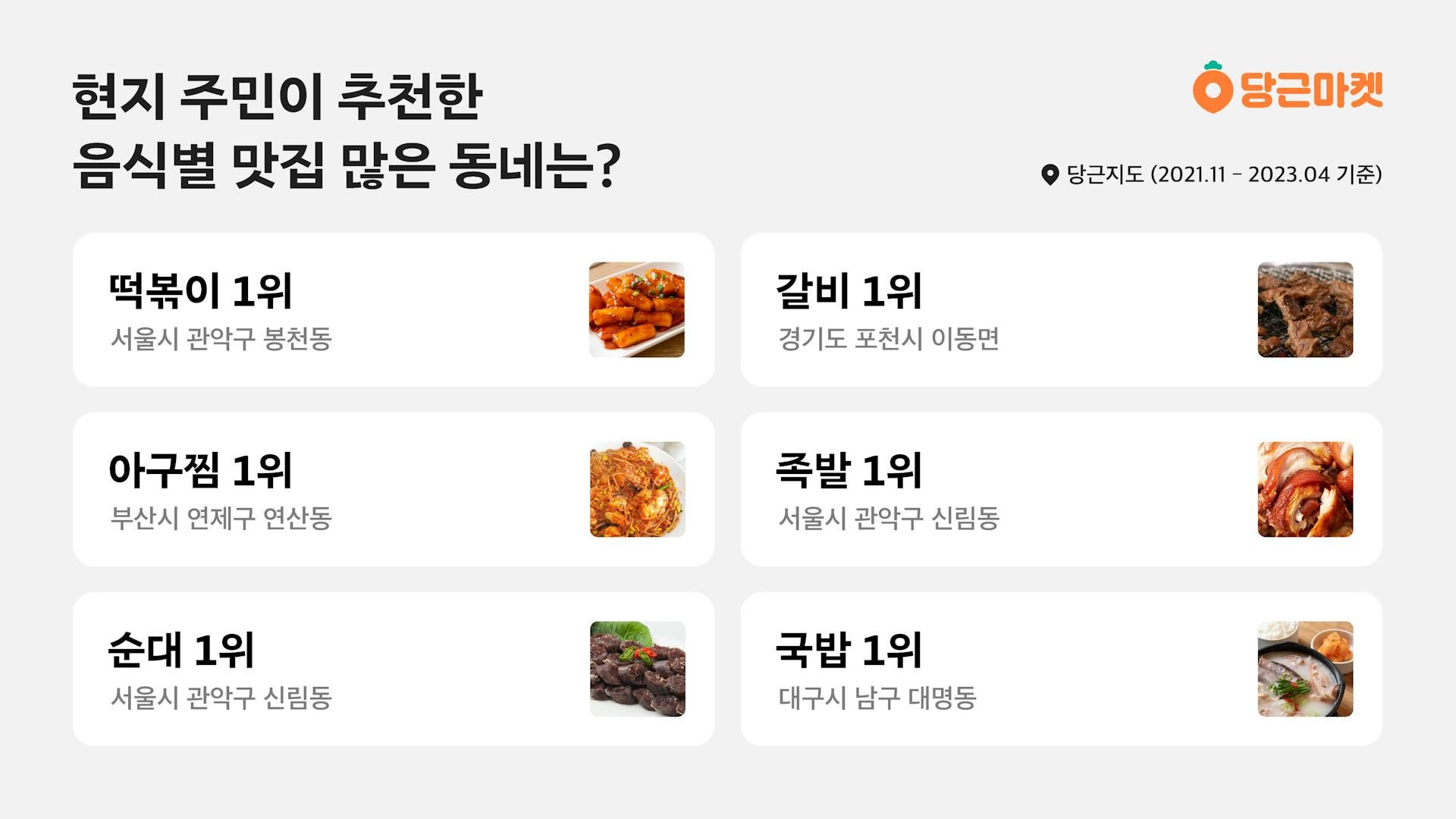 당근마켓, 음식별 현지인 추천 맛집 많은 동네 순위 공개_PR썸네일