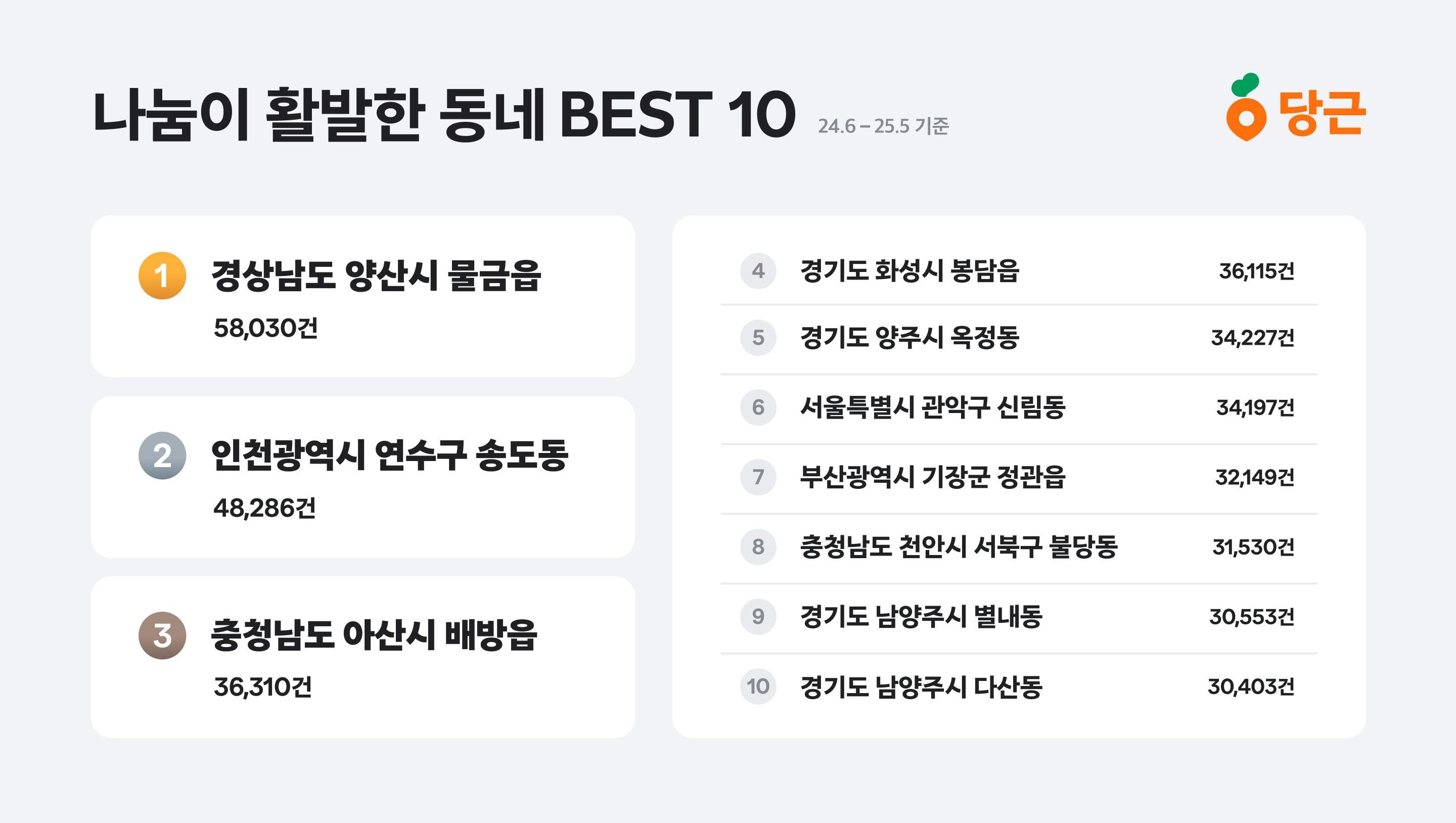 썸네일-당근, ‘나눔’이 가장 활발한 지역 데이터 공개