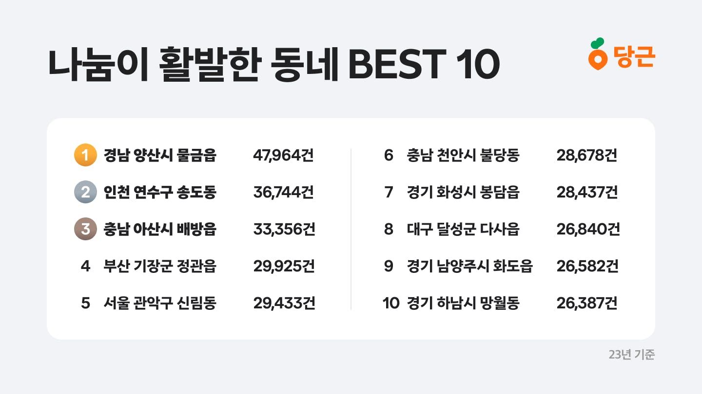 썸네일-당근, ‘나눔’이 가장 활발한 동네 TOP 10 공개